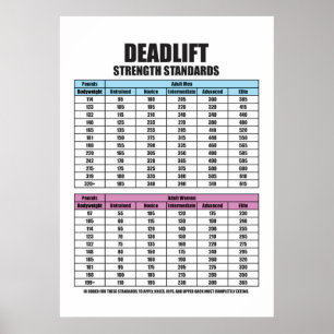 Poster Normes de résistance au levage - Gym Motivational