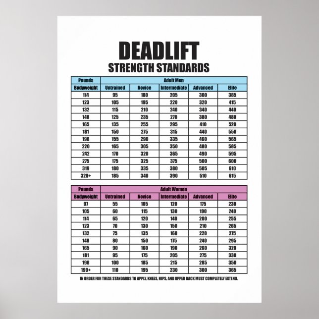 Poster Normes de résistance au levage - Gym Motivational (Devant)