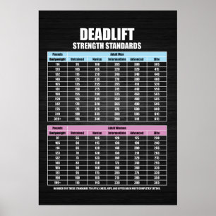 Poster Normes de résistance au levage - Gym Motivational