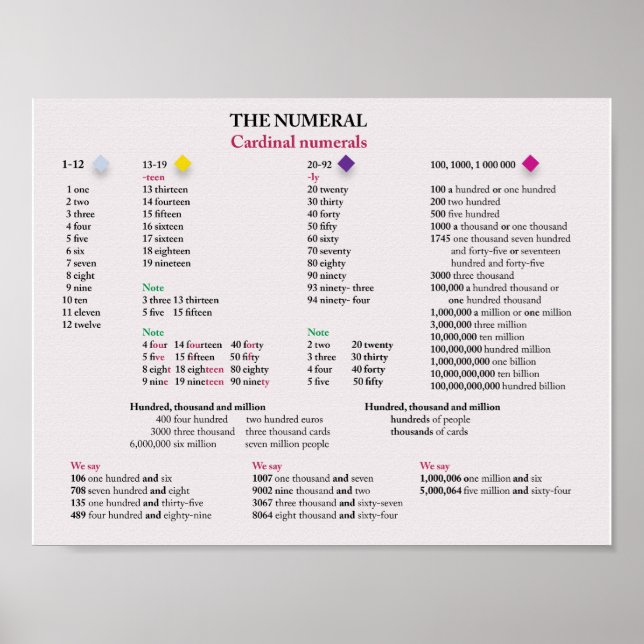 Poster Numéros cardinaux en anglais (Devant)