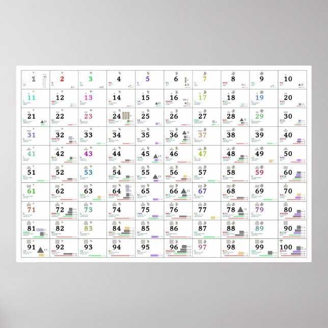 Poster Numéros et leurs propriétés (anglais et russe) (Devant)