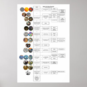Poster Organigramme de l'histoire de l'art : Byzance à tr