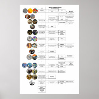 Poster Organigramme de l'histoire de l'art : Byzance à tr