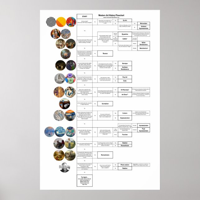 Poster Organigramme de l'histoire de l'art : Byzance à tr (Devant)