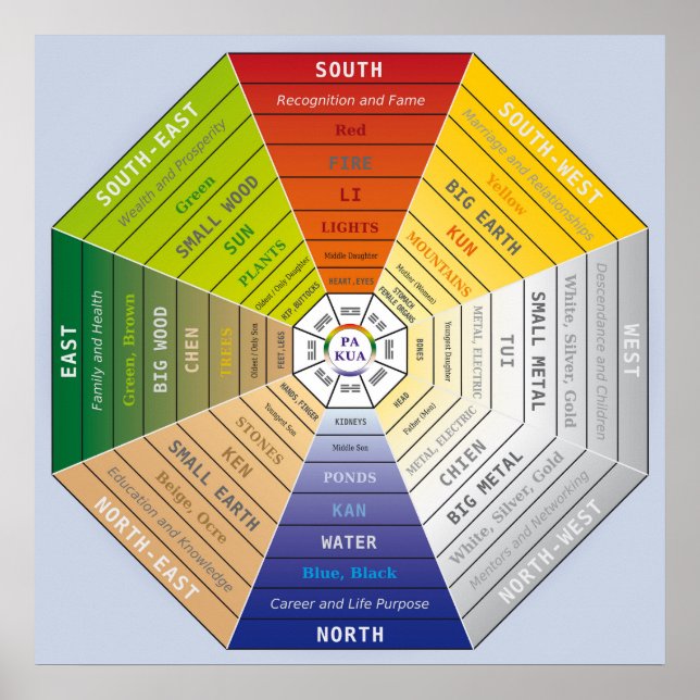 Poster Pa Kua - Pakua - Outil Feng Shui - Symbole d'harmo (Devant)