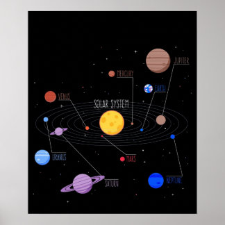 Poster Planets of the Solar System with Planet Names