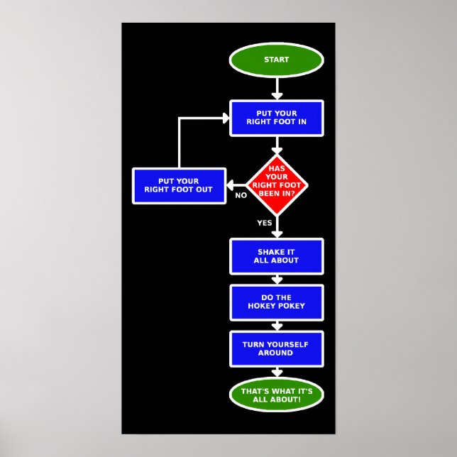 Poster Pokey Pokey Flowchart Poche signe imprimer (Devant)
