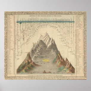 Poster Principaux fleuves et montagnes du monde