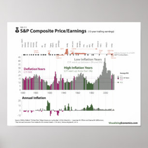 Poster Prix/revenus et inflation de S&P depuis 1880