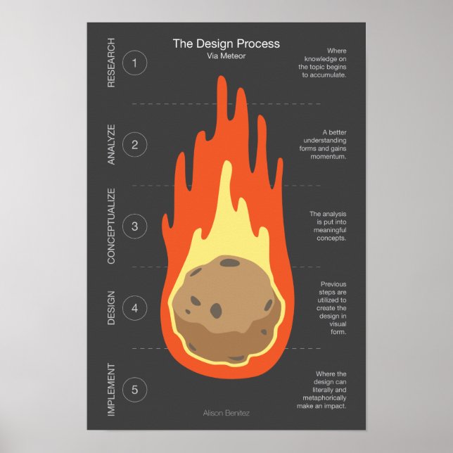 Poster Processus de conception via Meteor (Devant)