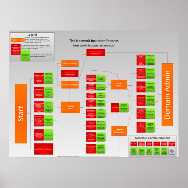 Poster Processus d'intrusion réseau (Devant)