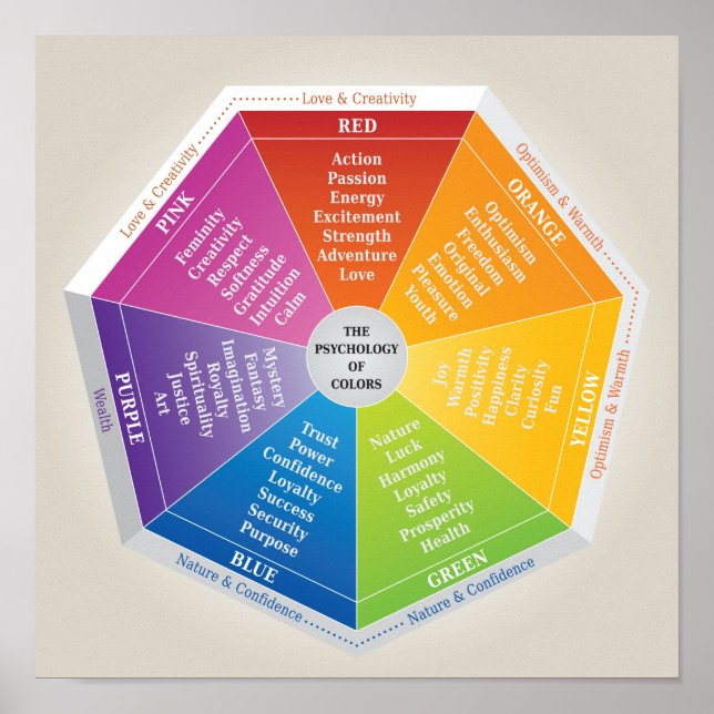 Poster Psychologie des couleurs Roue - Diagramme - Multic (Devant)