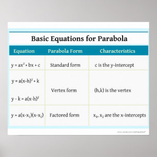 Poster Quadratiques : équations de base de Parabola