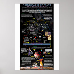 Poster Rétrogrades Pluto