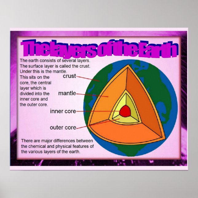 Poster Science, Géographie Couches de la terre (Devant)