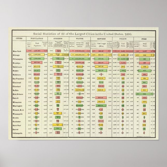 Poster Statistiques sociales américaines et grandes ville (Devant)