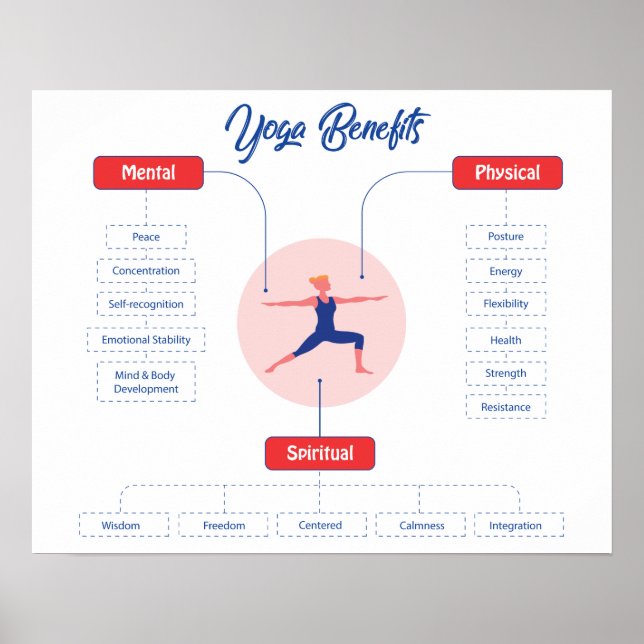 Poster sur les avantages du yoga (Devant)