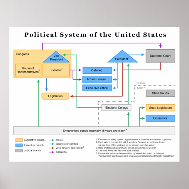 Poster Système politique des États-Unis Diagramme (Devant)