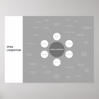 Poster Tort de la loi sur la négligence Révision MindMap