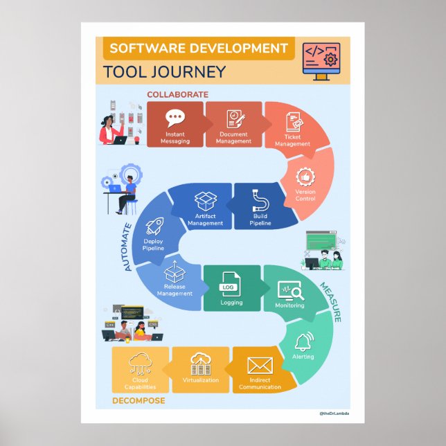 Poster Voyage de l'outil de développement logiciel (Devant)