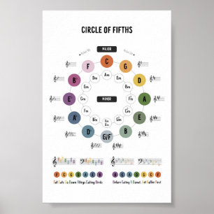 Poster zum Quintenzirkel der Musiktheorie