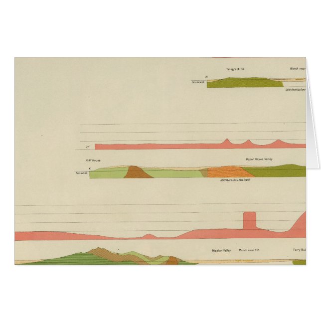Profils géologiques, San Francisco (Devant horizontal)