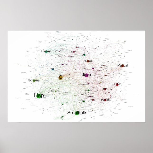 Programmation Langues Influence Réseau Poster (Devant)