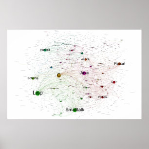 Programmiersprachen beeinflussen Netzwerk-Poster Poster