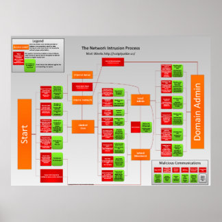Prozess der Netzwerkeindringung Poster