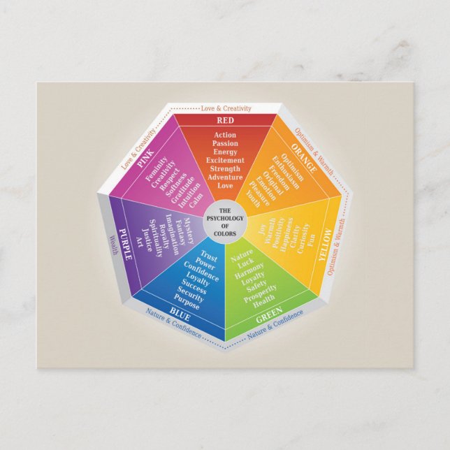Psychologie des Rades - Diagramm mehrfarbig Postkarte (Vorderseite)