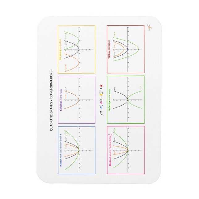 Quadratische Funktionen - Transformationen Magnet (Vertikal)