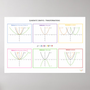 Quadratische Funktionen - Transformationen Poster