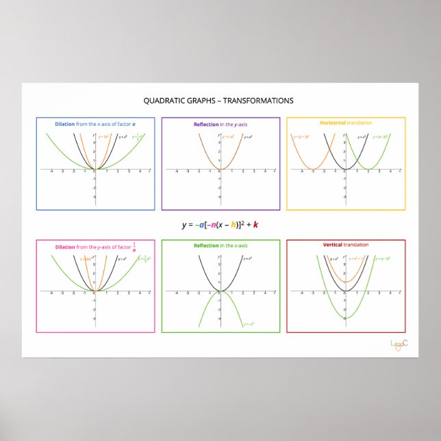 Quadratische Funktionen - Transformationen Poster (Vorne)
