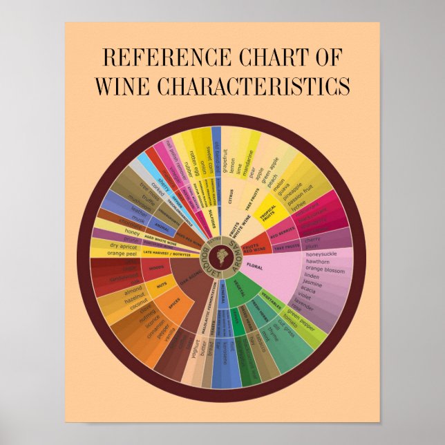 REFERENCE CHART OF WINE CHARACTERISTICS POSTER (Vorne)