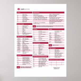 Regulärer Ausdruck (regex) Cheat Sheet Poster