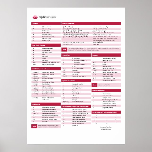 Regulärer Ausdruck (regex) Cheat Sheet Poster (Vorne)
