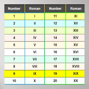 Römische Zahlen 1 bis 20 Chart Poster