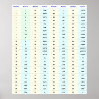 Römische Zahlen Wall Chart (1 bis 100)