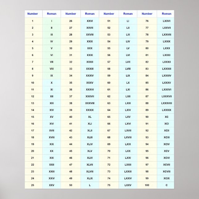 Römische Zahlen Wall Chart (1 bis 100) Poster (Vorne)