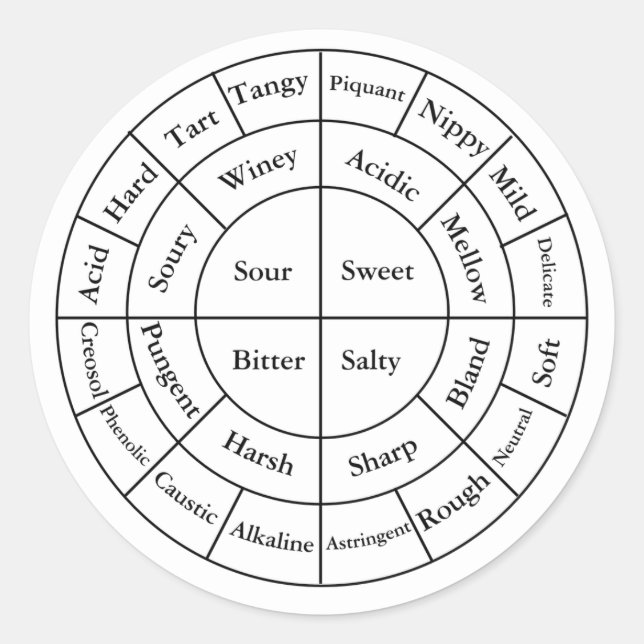 Rond Sticker Notes de dégustation de café (Devant)