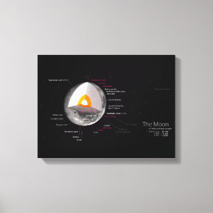 Rückkehr des Mond Diagramm Astronomie Umlaufbahn K Leinwanddruck