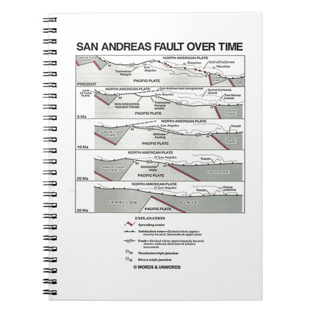 San Andreas Fault Over Time (Plattentektonik) Notizblock (Vorderseite)