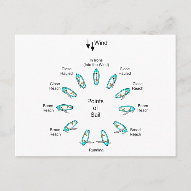 Segelpunkte Postkarte (Vorderseite)