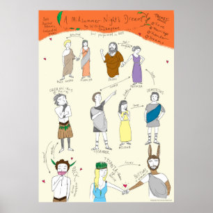 Shakespeare: Sommernachtstraum-Plakat Poster