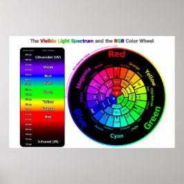 Sichtbares Licht und RGB-Farbrad Poster