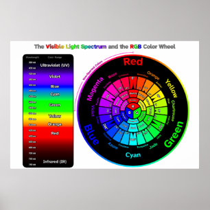 Sichtbares Licht und RGB-Farbrad Poster