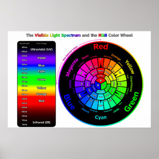 Sichtbares Licht und RGB-Farbrad Poster