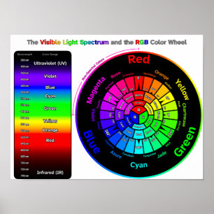 Sichtbares Licht und RGB-Farbrad Poster