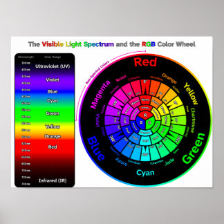 Sichtbares Licht und RGB-Farbrad Poster