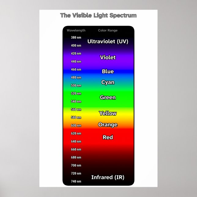 Sichtbares Lichtspektrum Poster (Vorne)